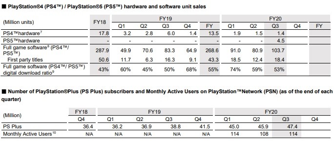 PlayStation 5 j&aacute; vendeu 4,5 milh&otilde;es de unidades