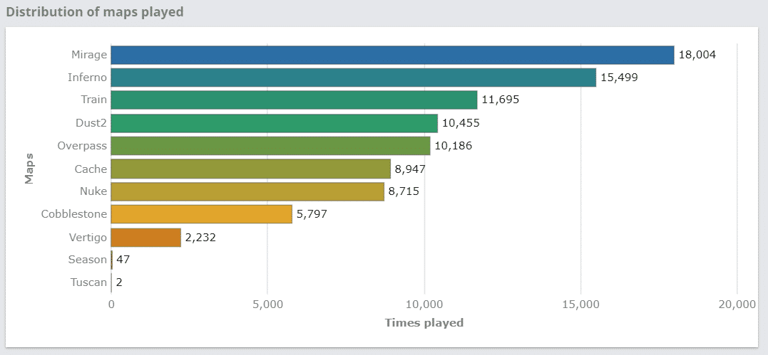 Mirage &eacute; o mapa mais jogado na hist&oacute;ria do competitivo do CS:GO