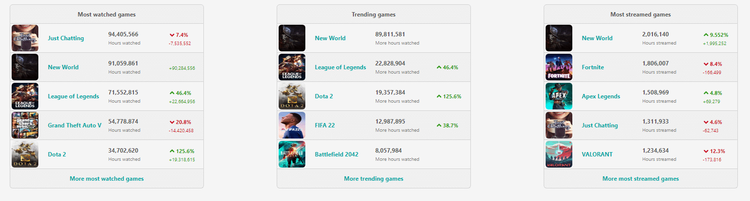 New World: 14 dias desde seu lan&ccedil;amento, o MMO se mantem no topo da Twitch