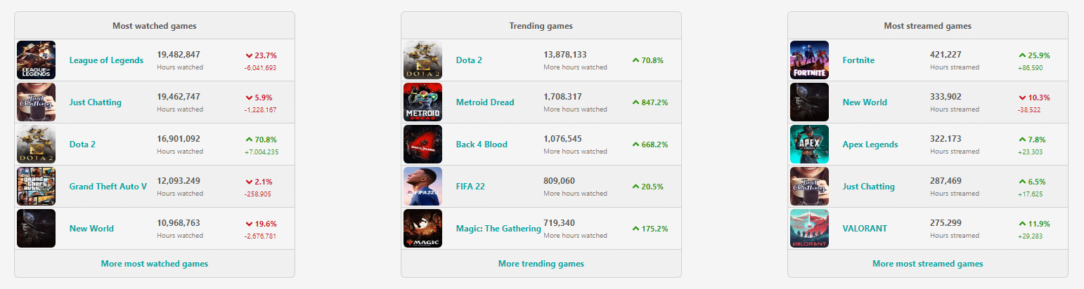 New World: 14 dias desde seu lan&ccedil;amento, o MMO se mantem no topo da Twitch