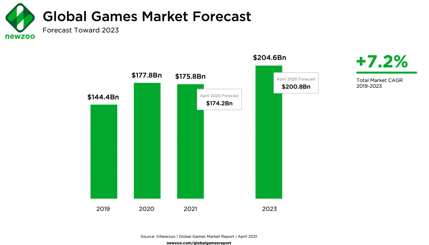 Mercado de games exceder&aacute; os 200 bilh&otilde;es de d&oacute;lares at&eacute; 2023