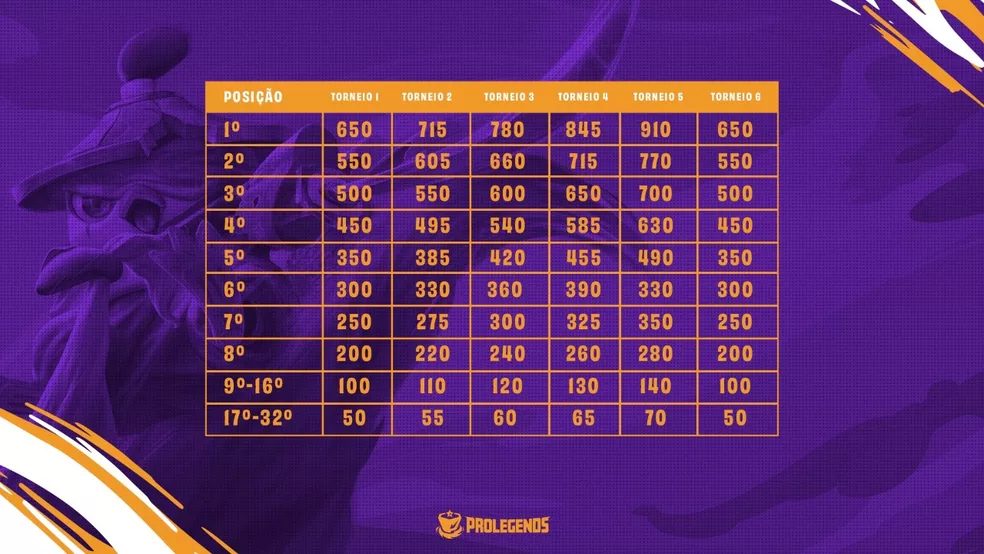 TFT Board Masters 2022 est&aacute; com inscri&ccedil;&otilde;es abertas