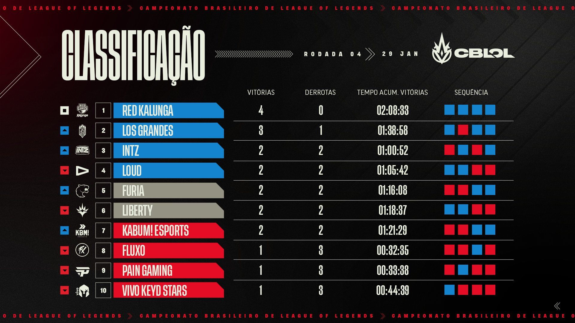 Imagem da tabela da Primeira Etapa do CBLOL 2023 ap&oacute;s a Semana 2