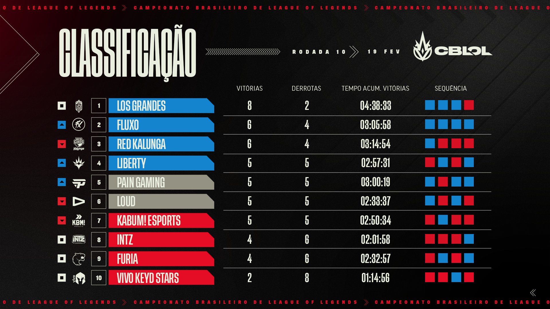 Imagem da tabela da Primeira Etapa do CBLOL 2023 ap&oacute;s a Semana 5