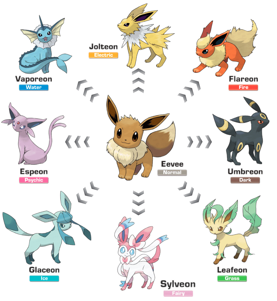 Evolu&ccedil;&otilde;es de Eeve em Pok&eacute;mon GO
