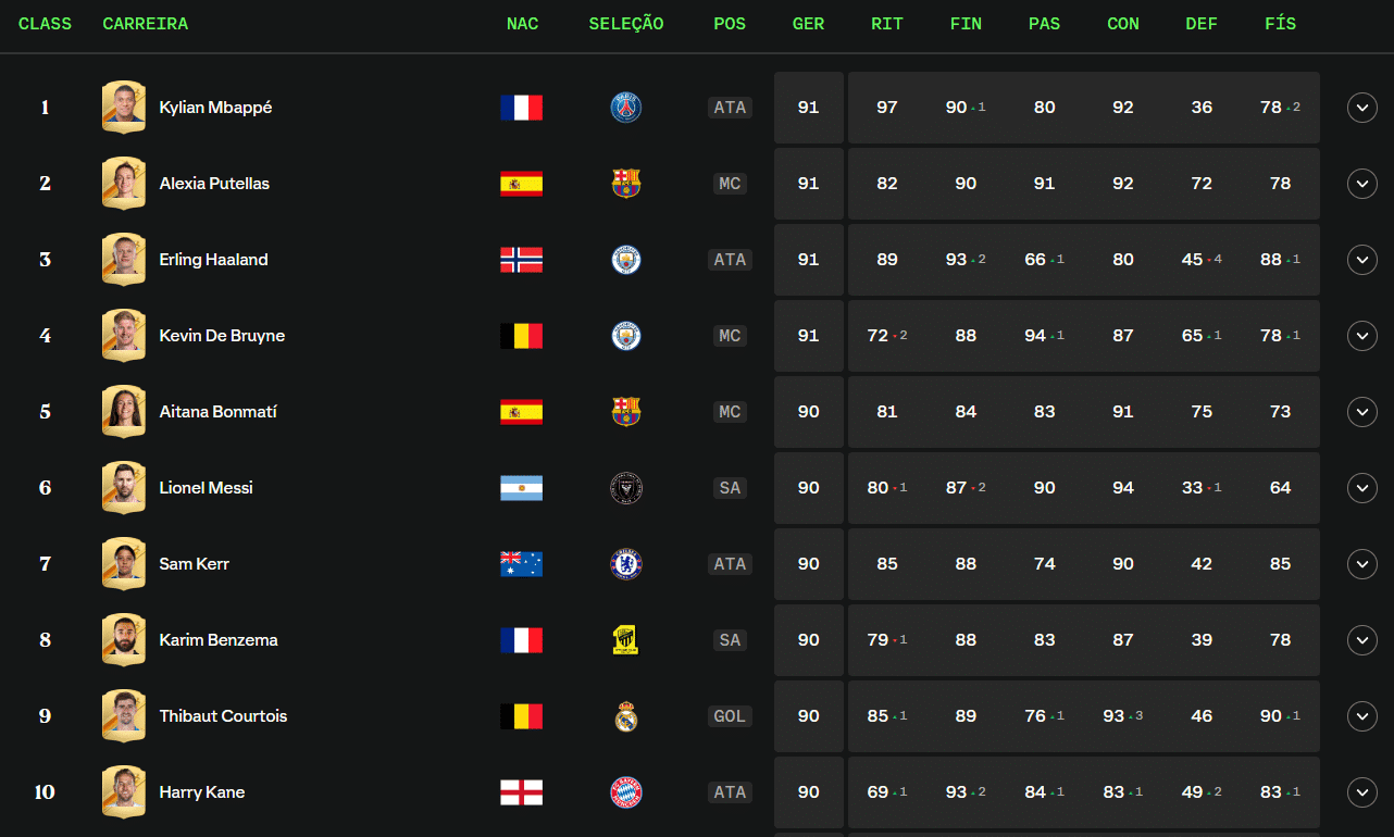 Melhores jogadores FIFA 24
