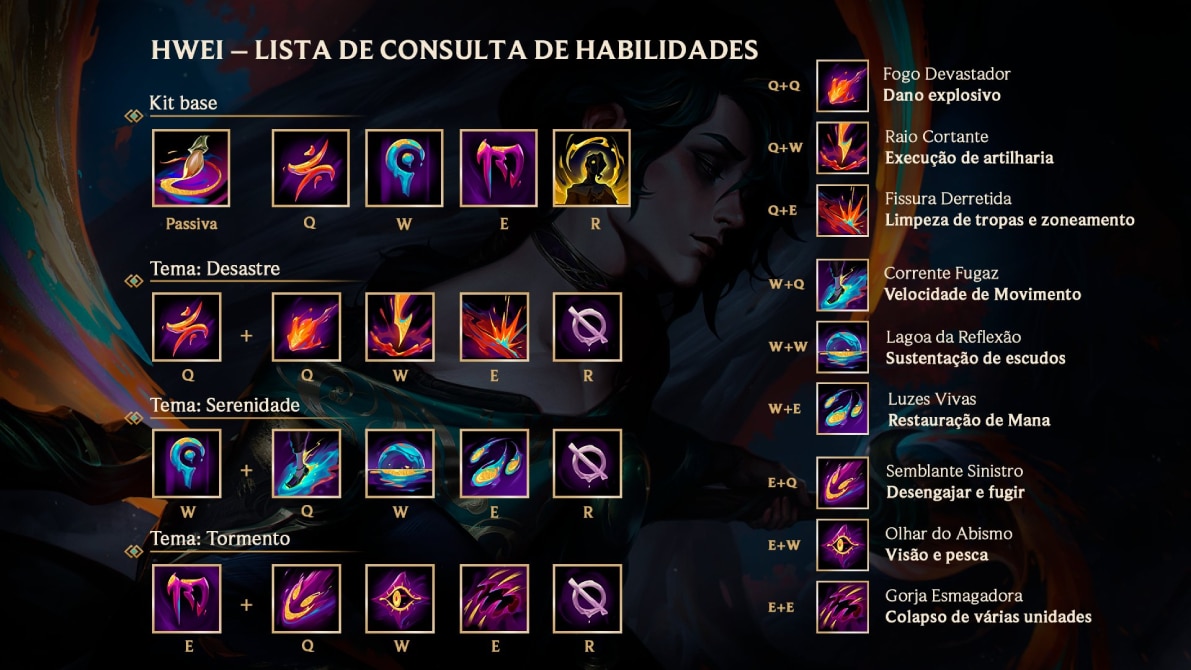 Imagem com os &iacute;cones de todas as habilidades de Hwei, campe&atilde;o do League of Legends