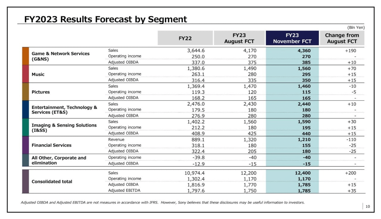 Imagem do relat&oacute;rio da Sony