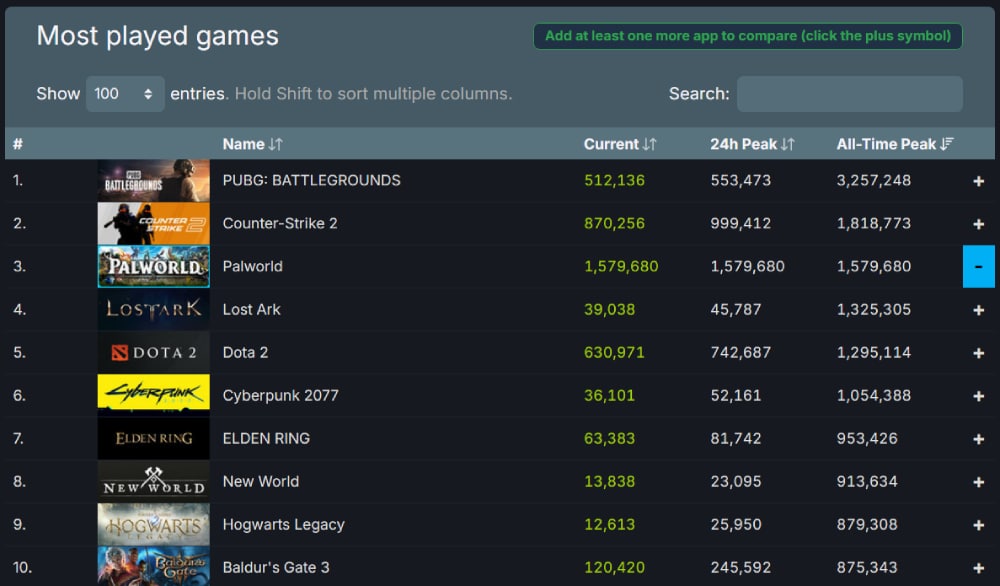 N&uacute;meros de Palworld no SteamDB
