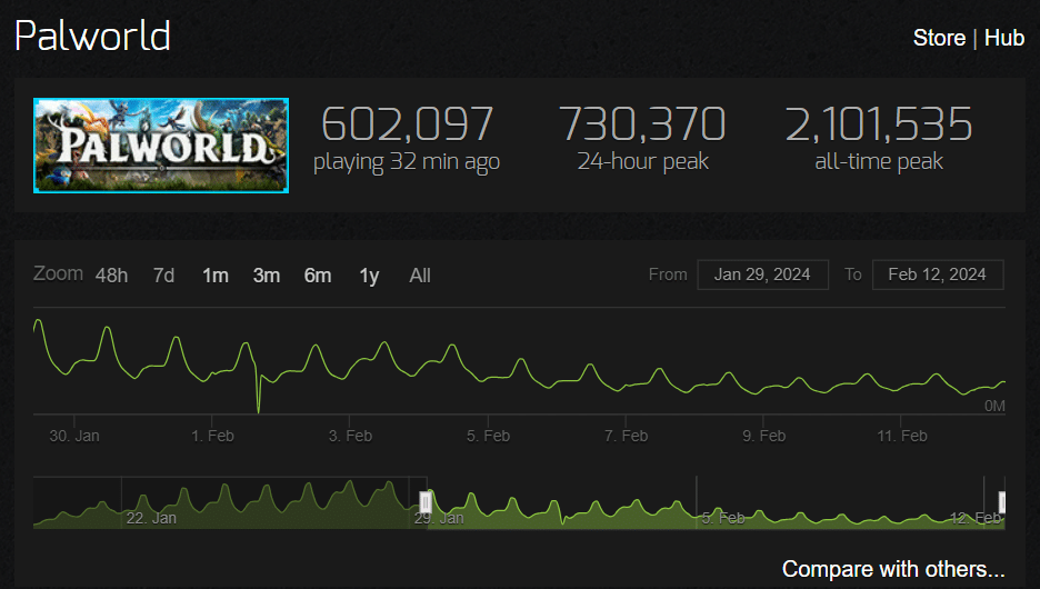 Palworld perde 1 quinto de usu&aacute;rios em 2 semanas