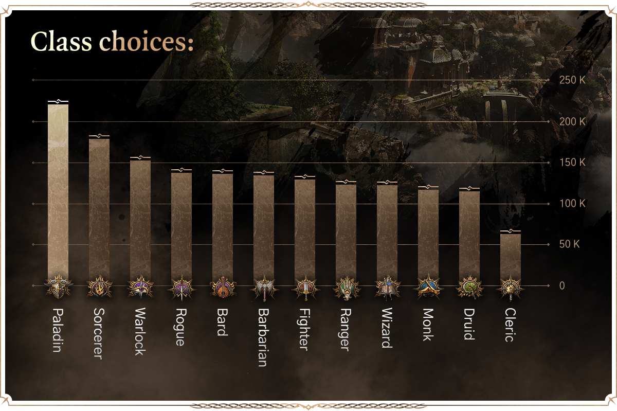 Paladino &eacute; a classe mais jogada de Baldur's Gate 3. Baldur's gate 3 class tier list.