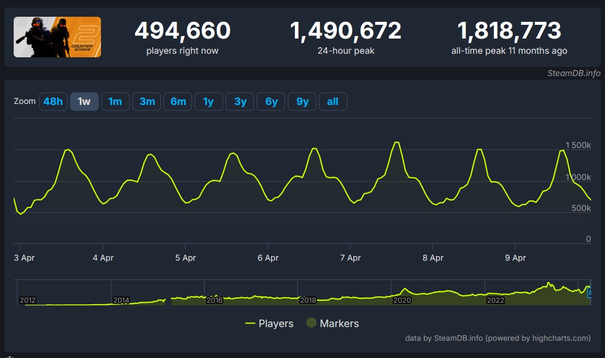 Screenshot da p&aacute;gina de Counter Strike 2 no SteamDB