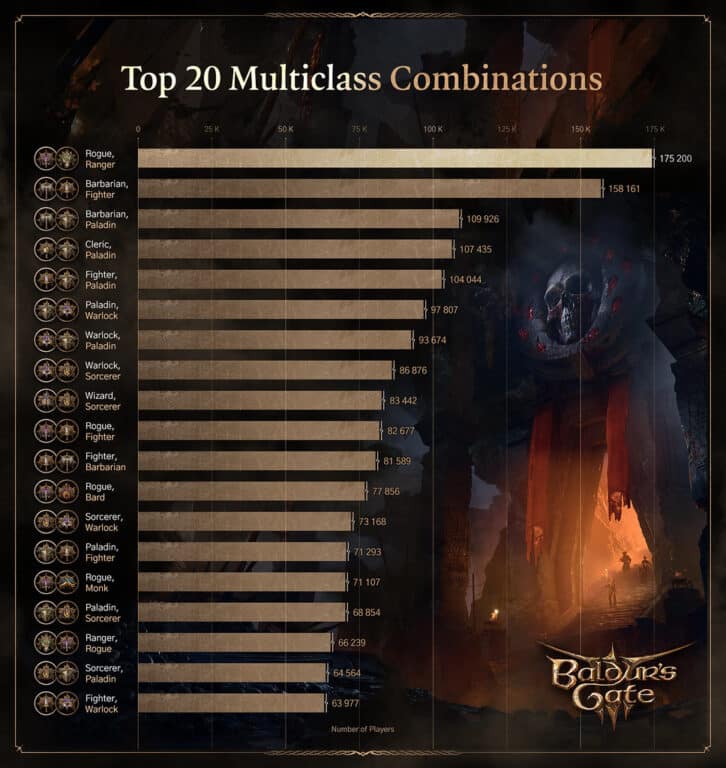 Baldur's Gate 3: como funciona o sistema de multiclasse?