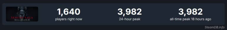 Hellblade 2 tem lançamento fraco na Steam Imagem de Hellblade 2 no SteamDB
